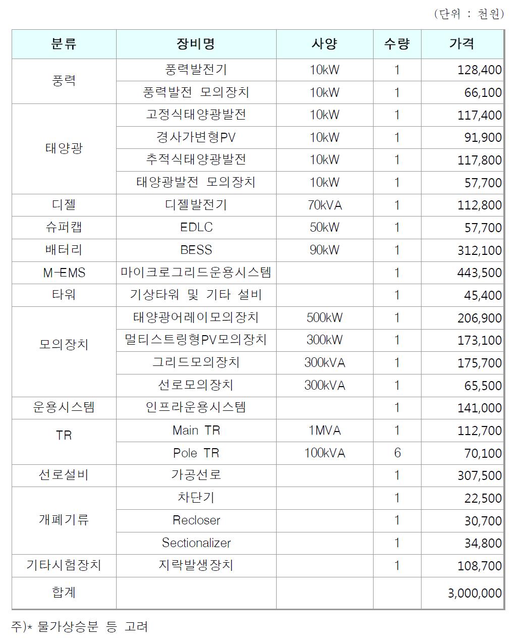 구축장비 목록 및 가격