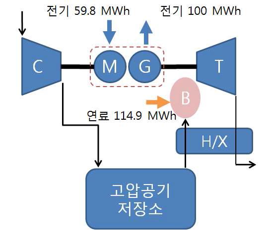 한국형 CAES 실증 플랜트 설비특성