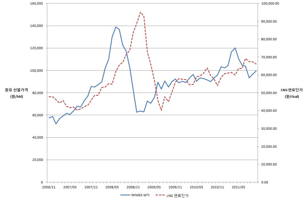 월별 원유 도입가격 및 발전용 LNG 연료가격 추세