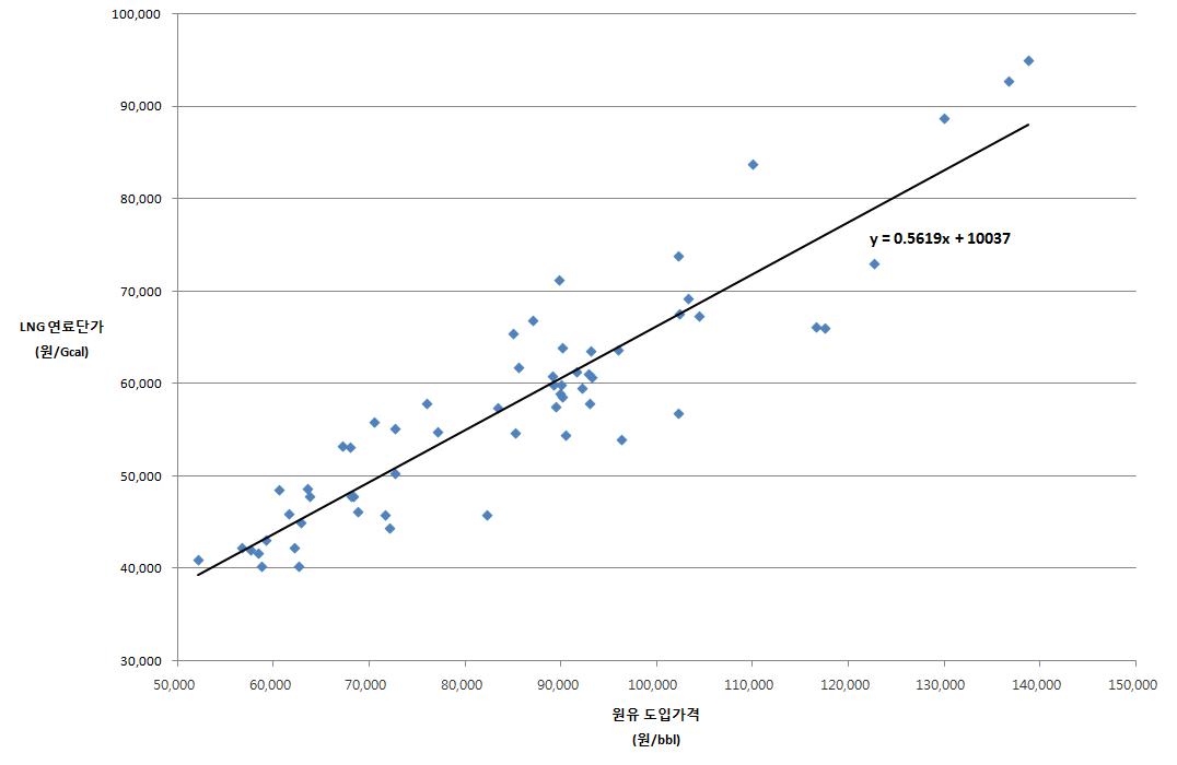 원유 도입가격과 발전용 LNG 연료가격의 상관계수