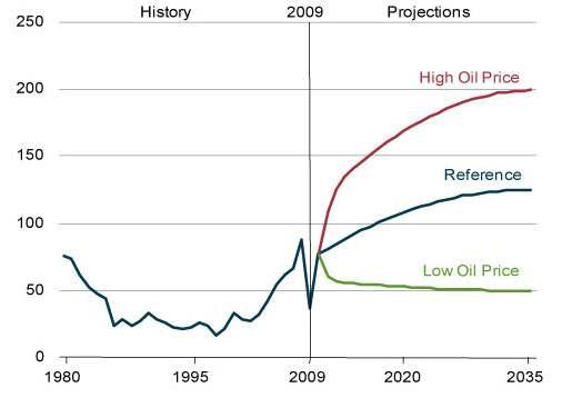 EIA의 장기 유가전망 (2009년 실질 $/bbl)