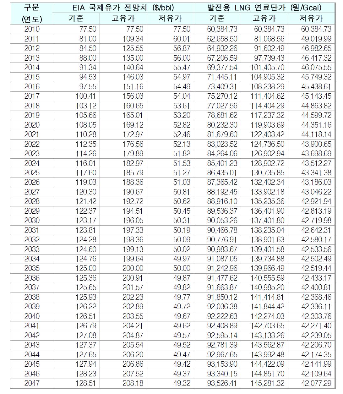 발전용 LNG 연료가격 예측결과