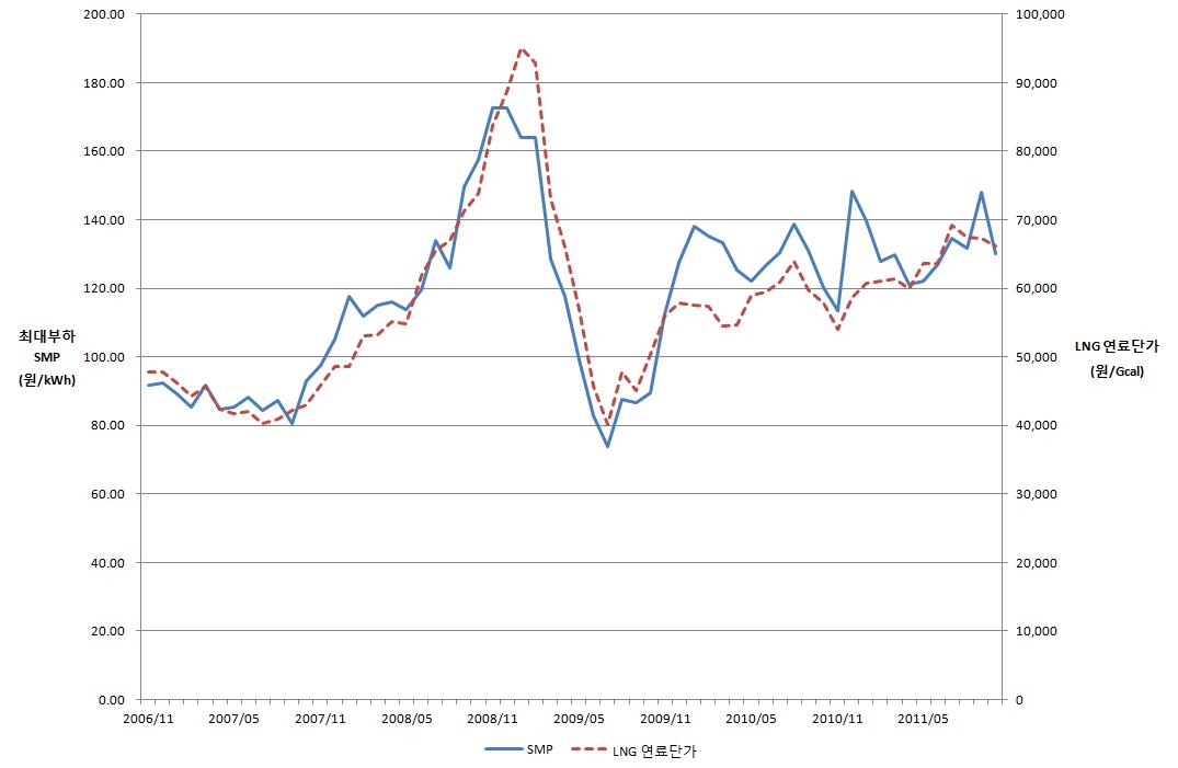 월별 최대부하 시간대 SMP 및 발전용 LNG 연료가격 추세
