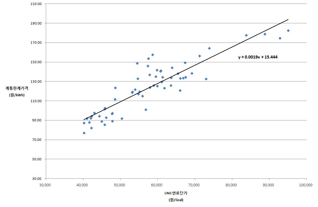 원유 도입가격과 발전용 LNG 연료가격의 상관계수