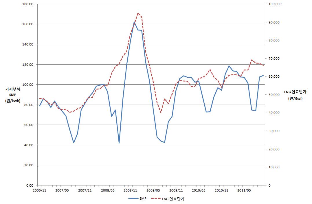 월별 기저부하 시간대 SMP 및 발전용 LNG 연료가격 추세