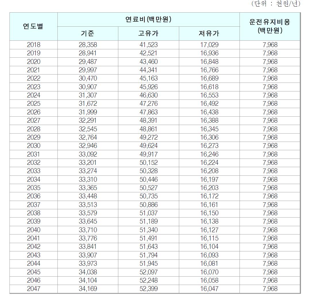 연차별 변동비 추정결과