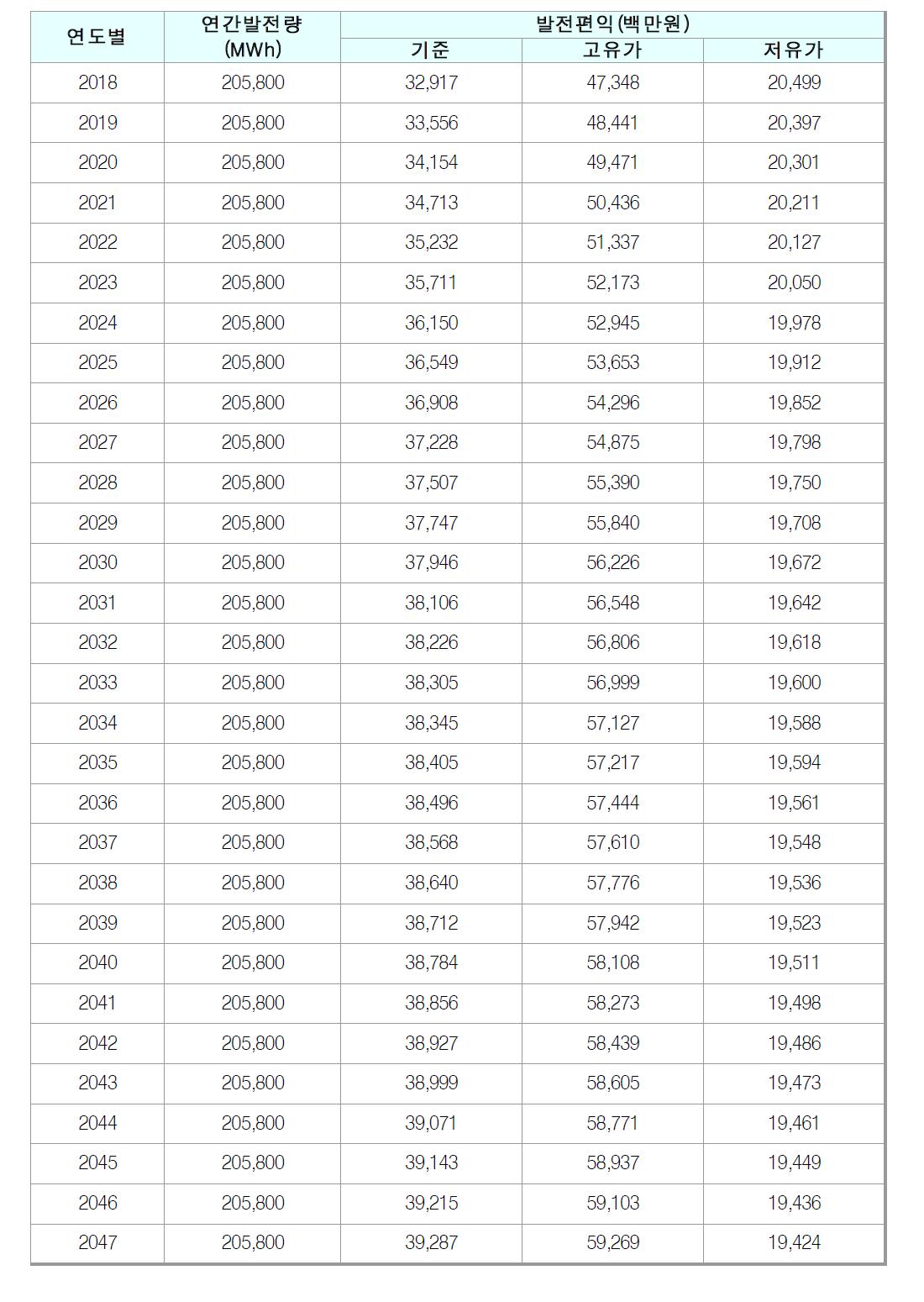 발전편익 산정결과