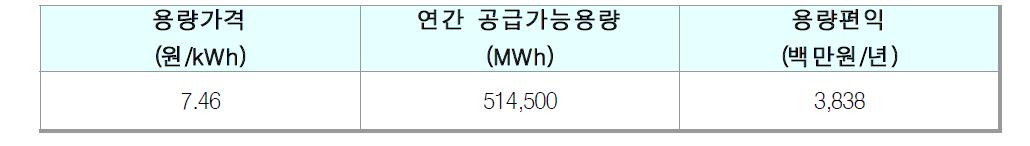 용량편익 산정결과