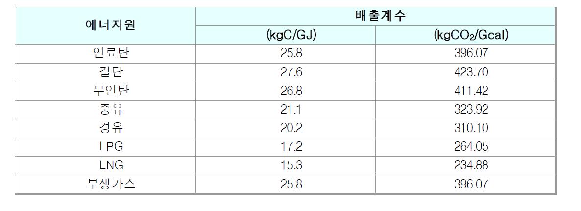 IPCC에서 적용하는 CO2 배출계수