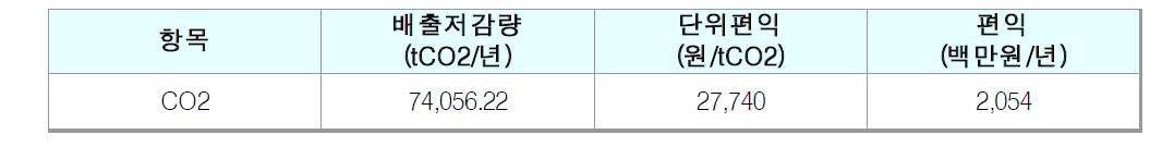 탄소배출 저감편익 산정결과