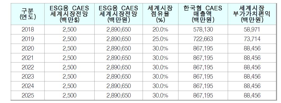 부가가치 편익 산정결과