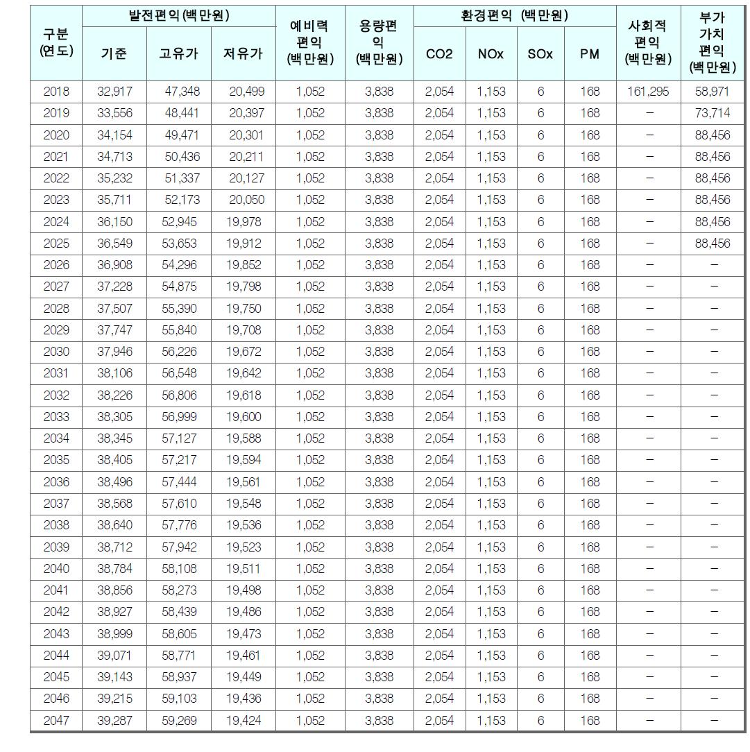 연차별 편익 추정결과