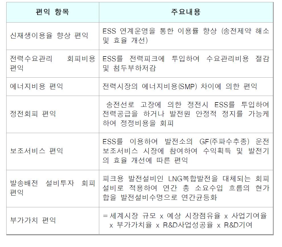 편익산정 항목 요약