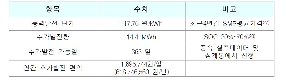 ESS의 신재생 이용률 향상 편익