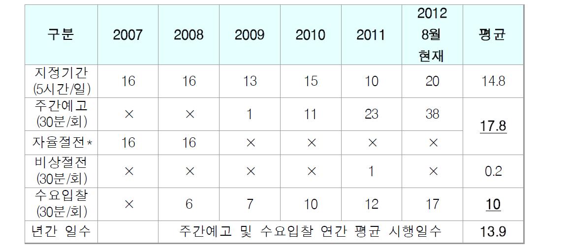 최근 5년간 수요관리 시행 일수