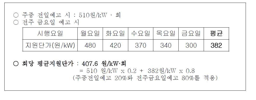 예고기간에 따른 회당 지원단가