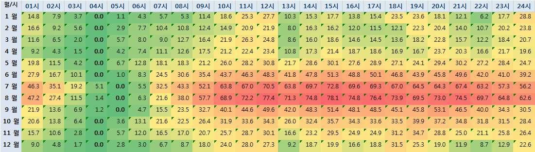 ’08년~’11년 월별 시간대별 SMP 차액 평균