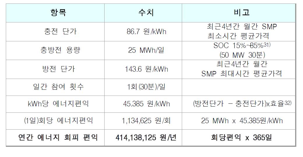 에너지비용 편익 산정