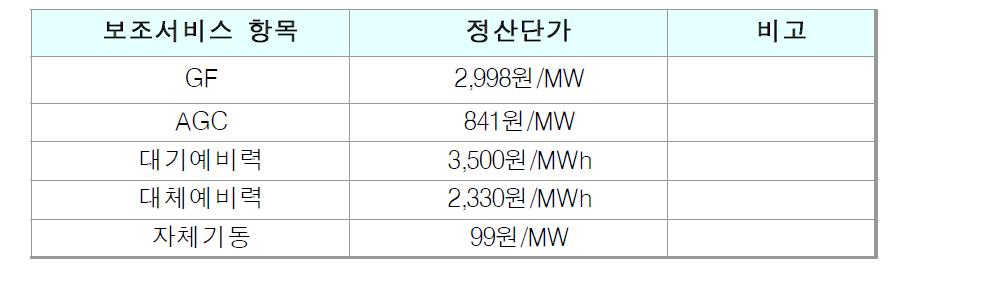 보조서비스 시장단가(’12.04~’13.03)