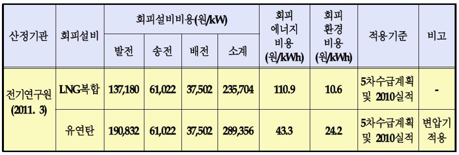 2010년 적용 회피비용 결과