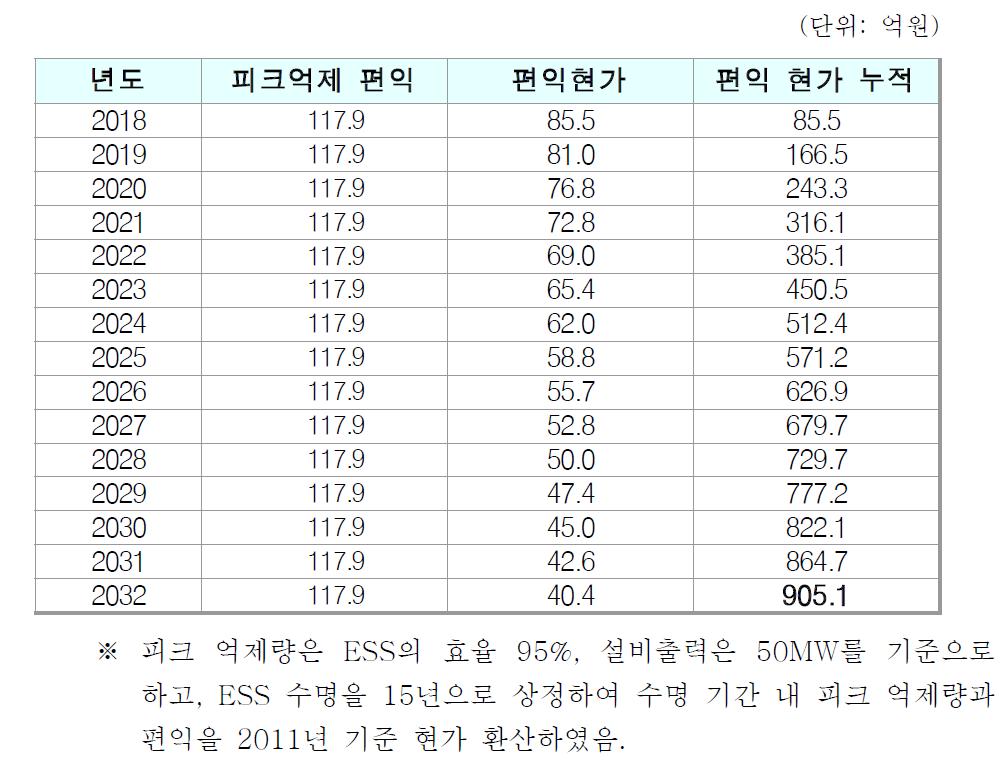 송배전연계형 50MW/36MWh ESS의 피크억제 편익