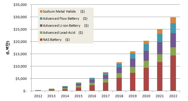 Utility-Scale배터리 ESS Global 시장 규모, Pike Research, 2012