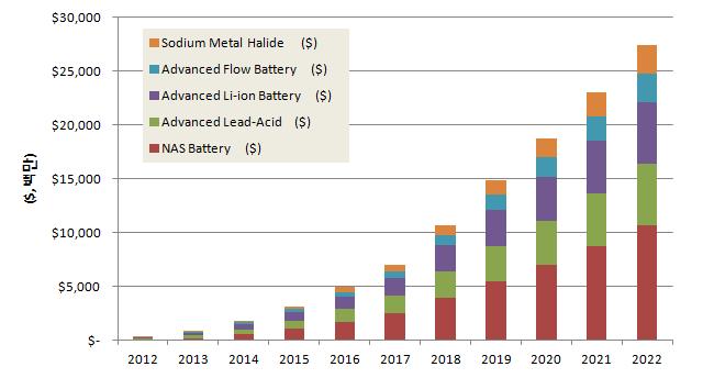 실증기술이 Utility-Scale배터리 ESS Global 시장 규모, Pike Research, 2012