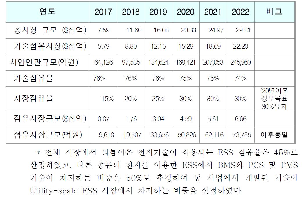 연도별 배터리 ESS 시장규모 및 실증기술이 적용된 시장규모