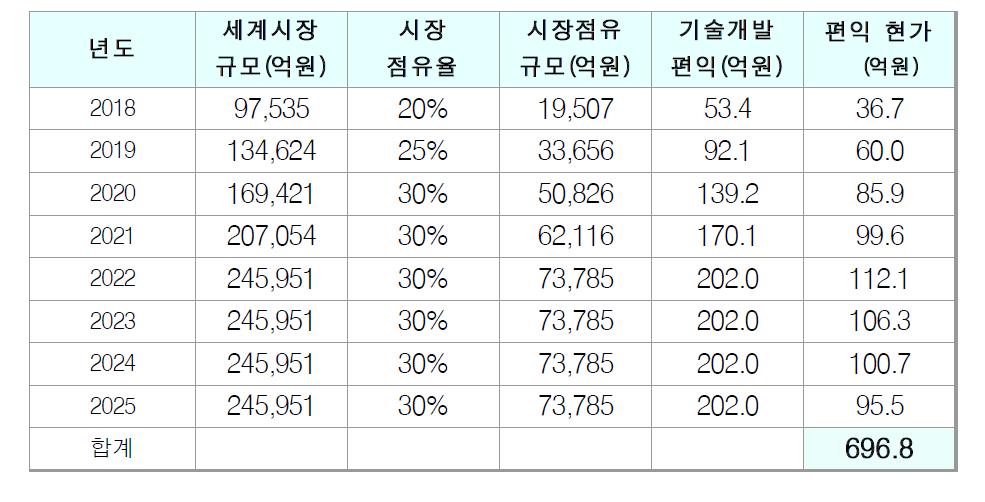 기술개발 편익 산정