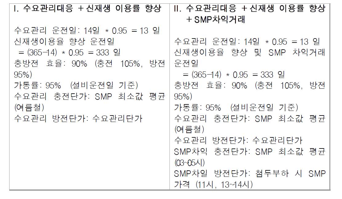 송배전 ESS 연간 운전전략 검토