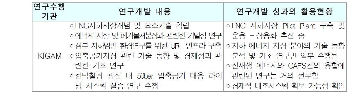 지하 공간내 고압 기체 저장 기술 현황