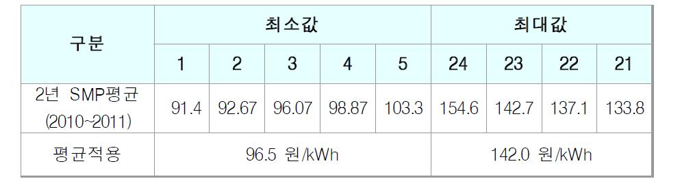 최근 2년간 평균 SMP 현황