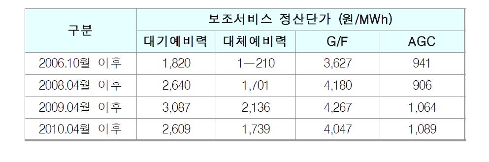 보조서비스 단가