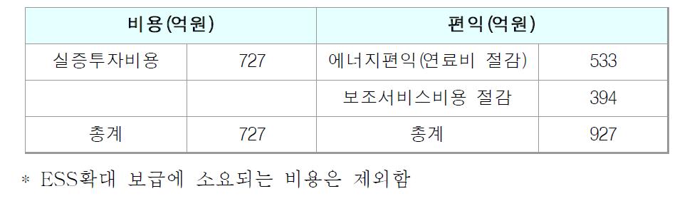 비용 및 편익 종합(2011년말 기준 할인가격)