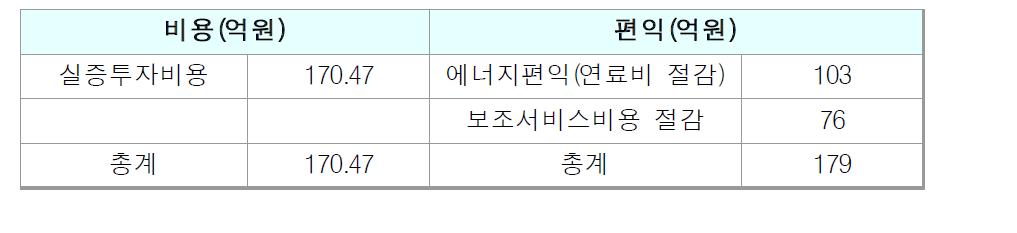 비용 및 편익 종합(2011년 기준 할인가격)