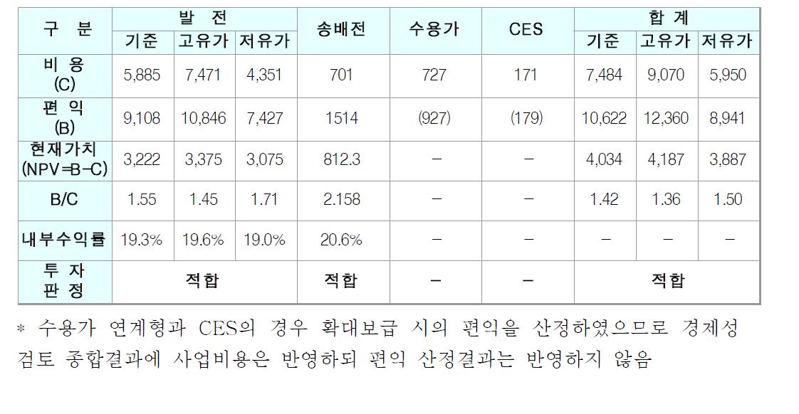 경제성 검토결과 종합