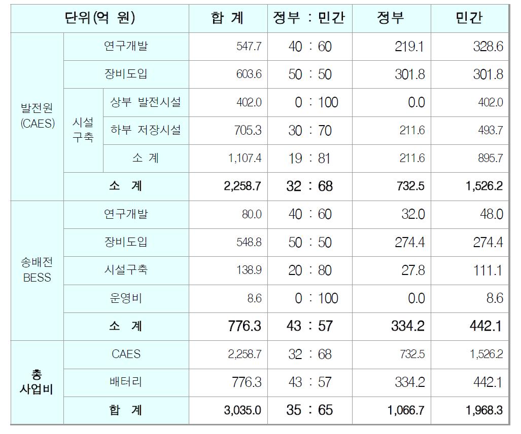 검토안의 총사업비 추정 및 정부 및 민간 부담 비중 조정 결과