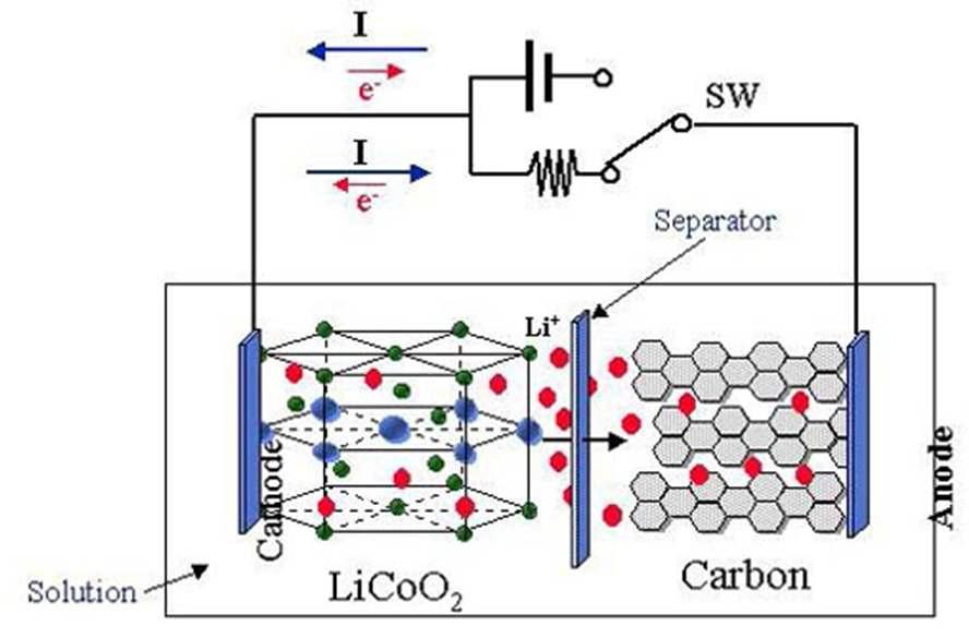 리튬이온전지의 기본원리와 구조