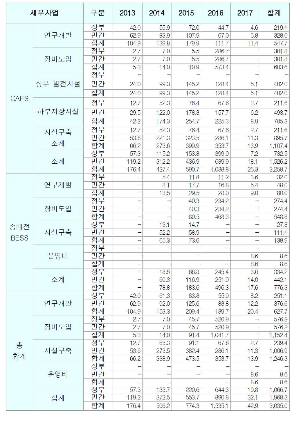 검토안의 연도별 총사업비 정부 및 민간 부담 비중