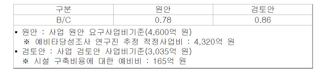 비용/편익 분석 결과