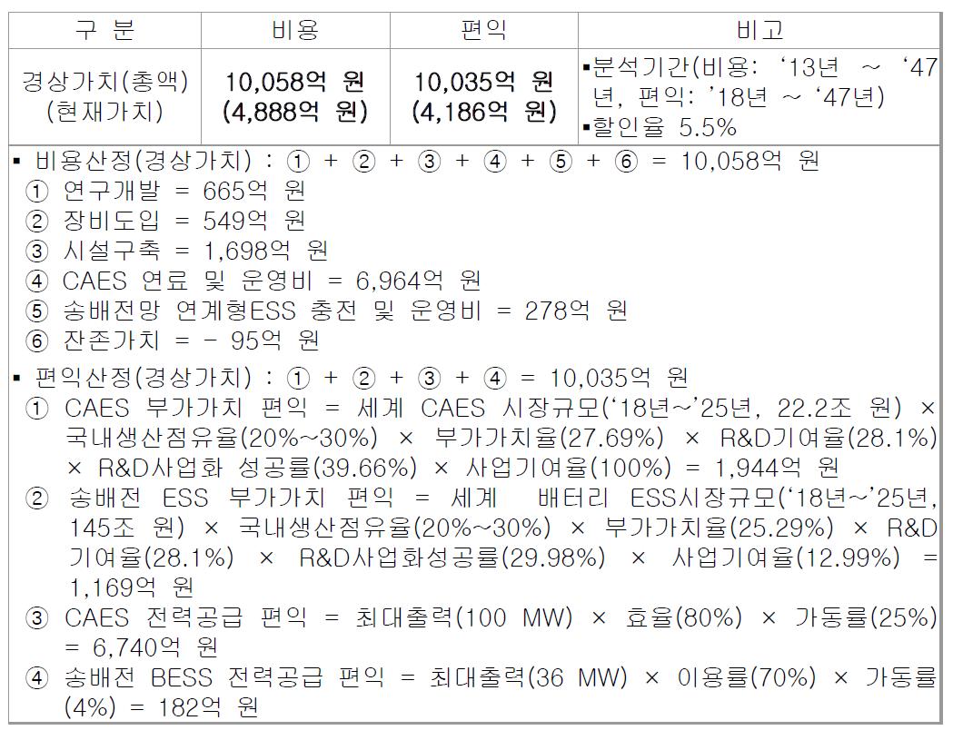 비용/편익 검토 개요