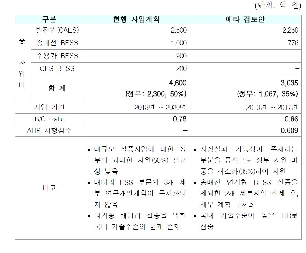 원안과 검토안의 타당성조사 결과 비교