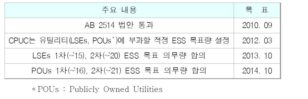 AB2514 Energy Storage System 관련 법안 추진 계획