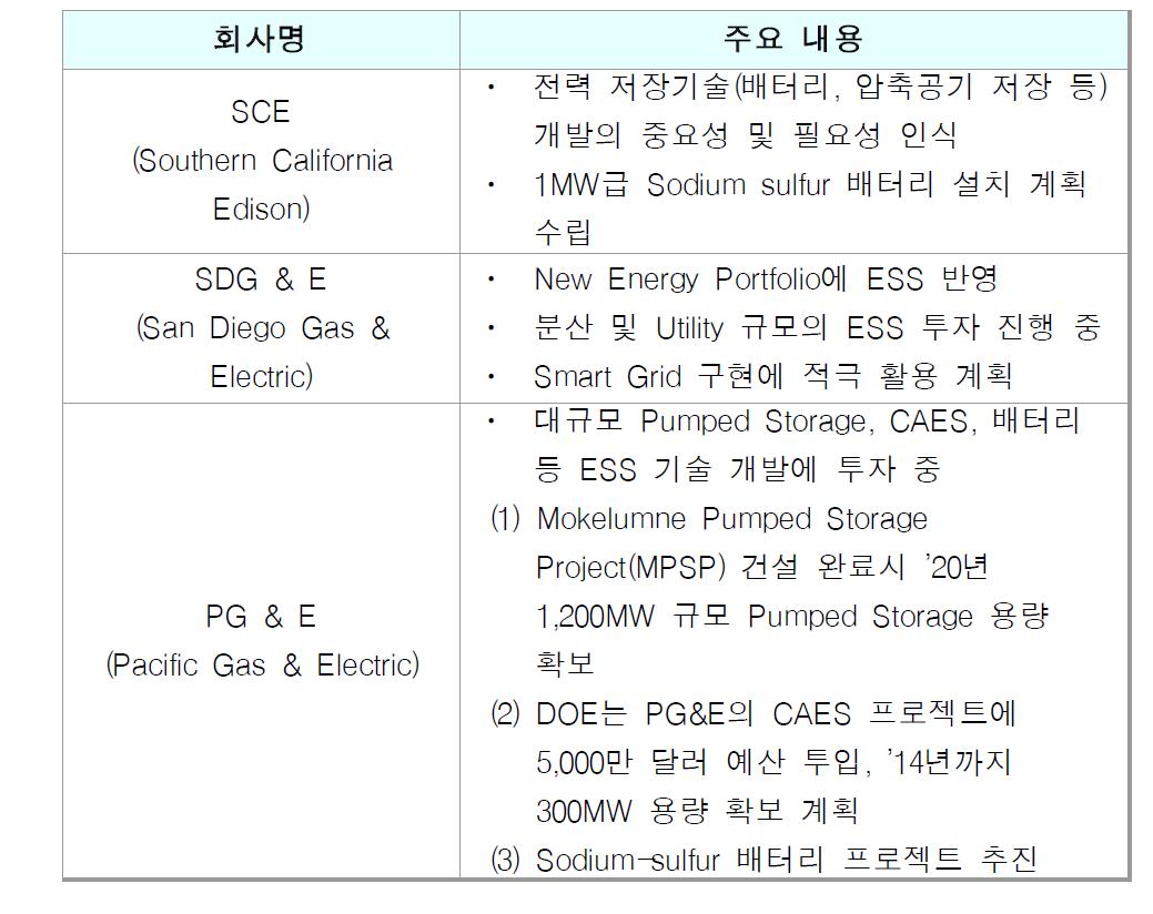 캘리포니아 주요 전력회사별 ESS 관련 계획