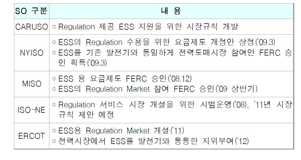 미국 주요 ISO의 규칙개정 추진 내용