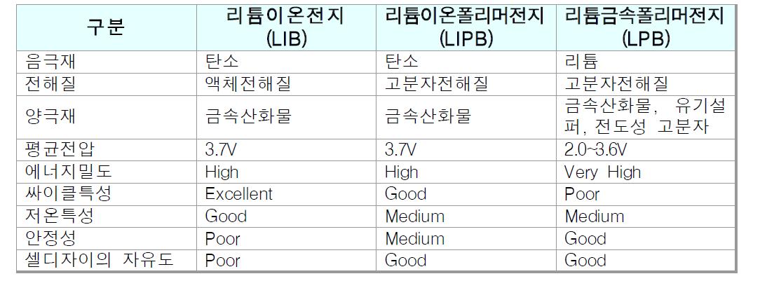 리튬전지 종류별 특성