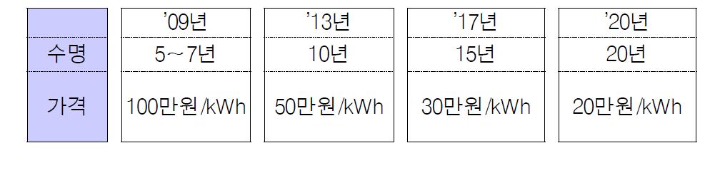 이차전지 기술개발 목표