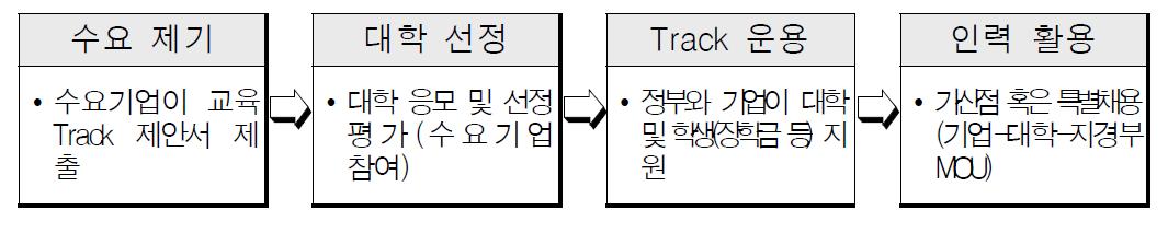 ESS 인력양성 운영 프로세스(안)