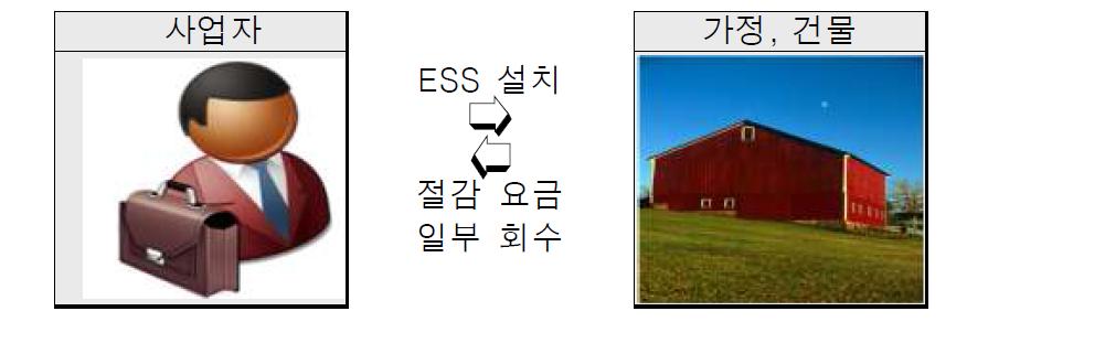 ESS 서비스 비즈니스 모델