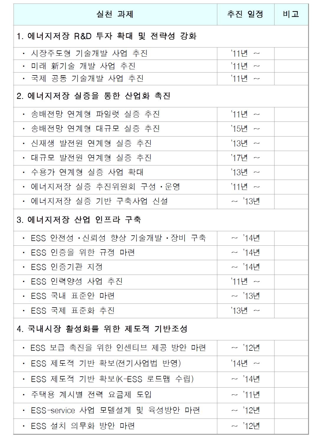 K-ESS 2020 추진일정(Action Plan)